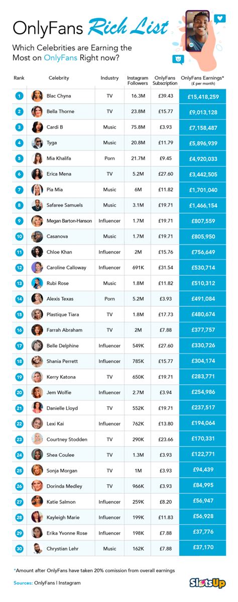 onlyfans likes vs subscribers|Onlyfans Statistics 2024 By Earnings and Top Creators